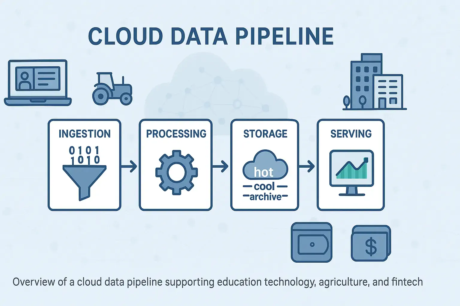 Cloud Data Pipeline Overview